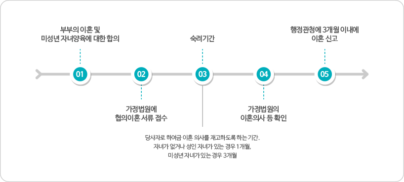 협의이혼 절차