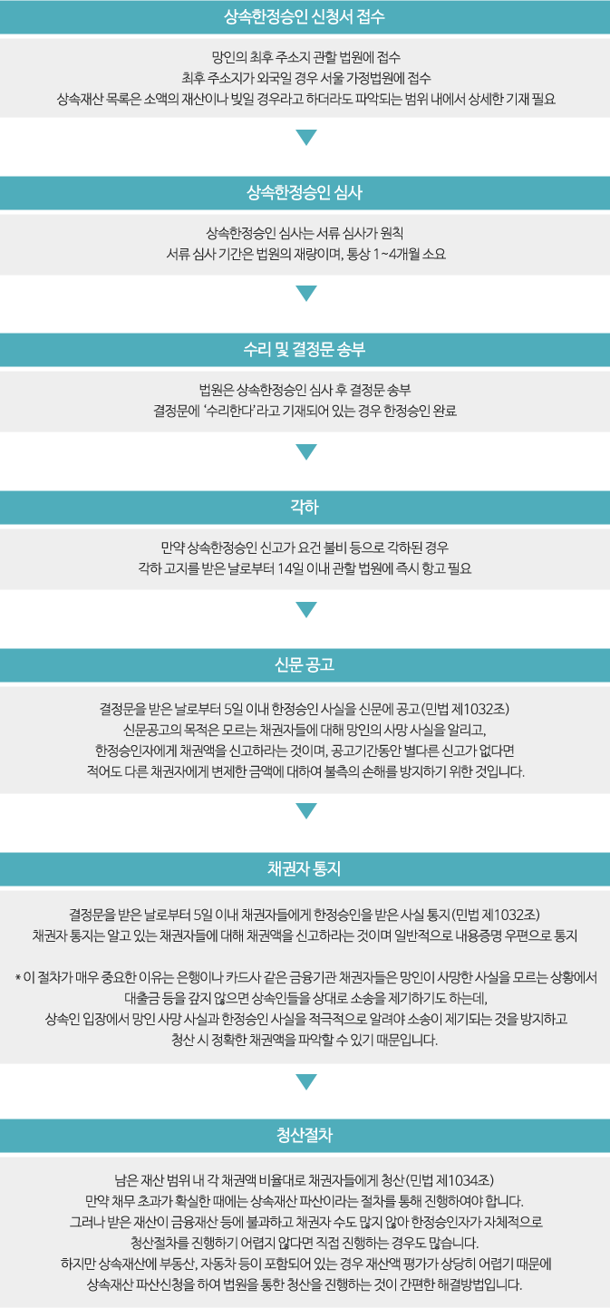 한정승인 절차